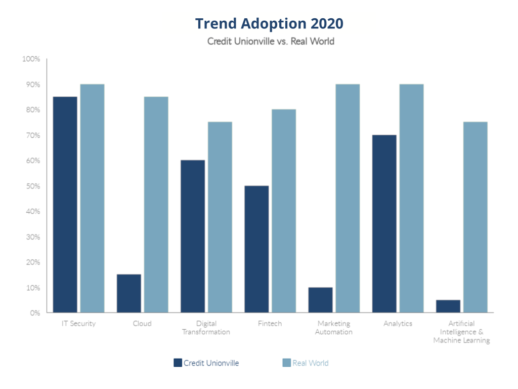 2021 technology trends for credit unions
