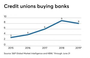 credit union buying bank, credit union strategy