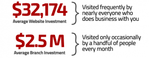 Website Statistic from the financial brand